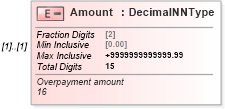 XSD Diagram of Amount in schema irs941ss_xsd (IRS Electronic Tax Administration)