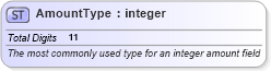 XSD Diagram of AmountType in schema efiletypes_xsd (IRS Electronic Tax Administration)