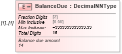 XSD Diagram of BalanceDue in schema irs941_xsd (IRS Electronic Tax Administration)