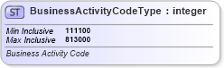 XSD Diagram of BusinessActivityCodeType in schema efiletypes_xsd (IRS Electronic Tax Administration)