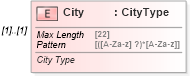 XSD Diagram of City in schema pinregistration_xsd (IRS Electronic Tax Administration)