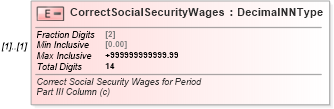 XSD Diagram of CorrectSocialSecurityWages in schema irs941c_xsd (IRS Electronic Tax Administration)