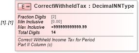 XSD Diagram of CorrectWithheldTax in schema irs941c_xsd (IRS Electronic Tax Administration)