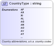 XSD Diagram of CountryType in schema efiletypes_xsd (IRS Electronic Tax Administration)
