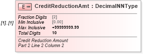 XSD Diagram of CreditReductionAmt in schema irs940schedulea_xsd (IRS Electronic Tax Administration)