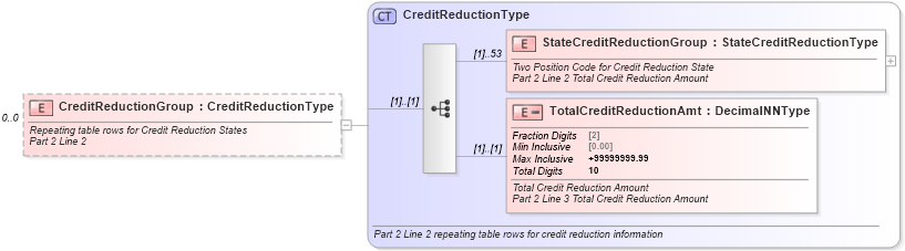 XSD Diagram of CreditReductionGroup in schema irs940schedulea_xsd (IRS Electronic Tax Administration)