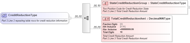 XSD Diagram of CreditReductionType in schema irs940schedulea_xsd (IRS Electronic Tax Administration)