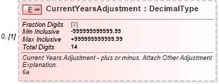 XSD Diagram of CurrentYearsAdjustment in schema irs944_xsd (IRS Electronic Tax Administration)