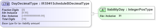 XSD Diagram of DayDecimalType in schema irs941scheduleb_xsd (IRS Electronic Tax Administration)