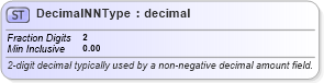 XSD Diagram of DecimalNNType in schema efiletypes_xsd (IRS Electronic Tax Administration)