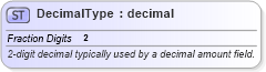 XSD Diagram of DecimalType in schema efiletypes_xsd (IRS Electronic Tax Administration)