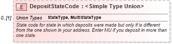 XSD Diagram of DepositStateCode in schema irs941ss_xsd (IRS Electronic Tax Administration)