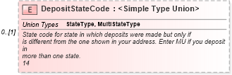 XSD Diagram of DepositStateCode in schema irs944_xsd (IRS Electronic Tax Administration)