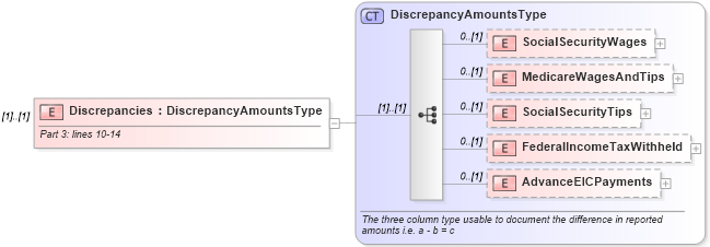 XSD Diagram of Discrepancies in schema irs941scheduledgroup_xsd (IRS Electronic Tax Administration)