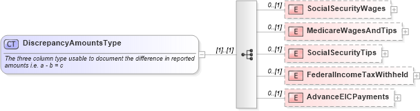 XSD Diagram of DiscrepancyAmountsType in schema irs941scheduledgroup_xsd (IRS Electronic Tax Administration)