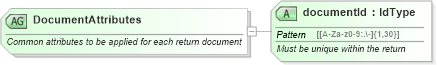 XSD Diagram of DocumentAttributes in schema efiletypes_xsd (IRS Electronic Tax Administration)