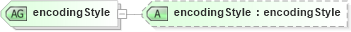 XSD Diagram of encodingStyle in schema soap_xsd (IRS Electronic Tax Administration)