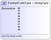 XSD Diagram of ExemptCodeType in schema exemptwagessupportinginfo_xsd (IRS Electronic Tax Administration)