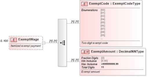 XSD Diagram of ExemptWage in schema exemptwagessupportinginfo_xsd (IRS Electronic Tax Administration)