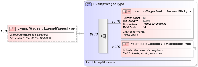 XSD Diagram of ExemptWages in schema irs940_xsd (IRS Electronic Tax Administration)