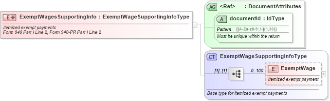 XSD Diagram of ExemptWagesSupportingInfo in schema exemptwagessupportinginfo_xsd (IRS Electronic Tax Administration)