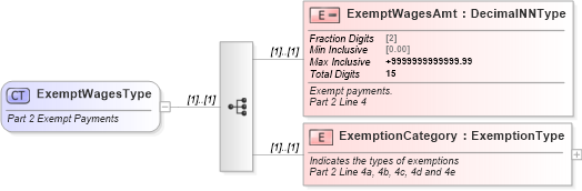 XSD Diagram of ExemptWagesType in schema irs940pr_xsd (IRS Electronic Tax Administration)