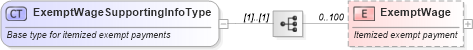 XSD Diagram of ExemptWageSupportingInfoType in schema exemptwagessupportinginfo_xsd (IRS Electronic Tax Administration)