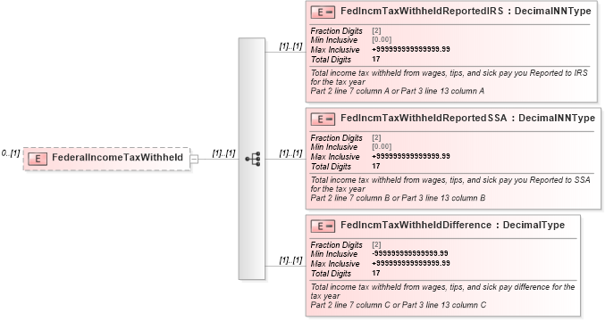 XSD Diagram of FederalIncomeTaxWithheld in schema irs941scheduledgroup_xsd (IRS Electronic Tax Administration)