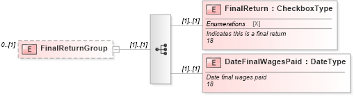 XSD Diagram of FinalReturnGroup in schema irs941_xsd (IRS Electronic Tax Administration)