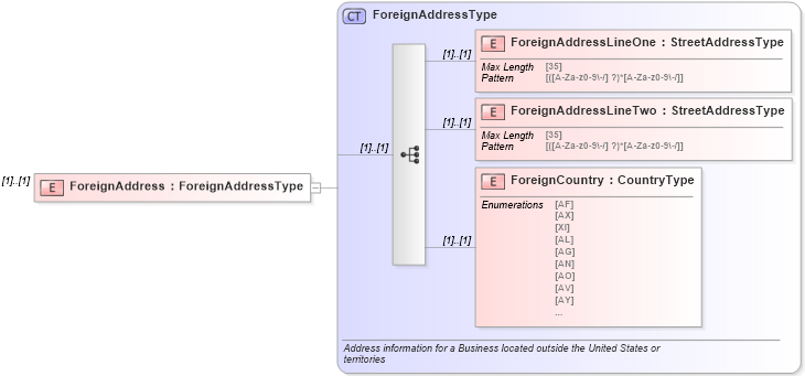XSD Diagram of ForeignAddress in schema returnheader94x_xsd (IRS Electronic Tax Administration)
