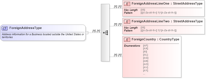 XSD Diagram of ForeignAddressType in schema efiletypes_xsd (IRS Electronic Tax Administration)