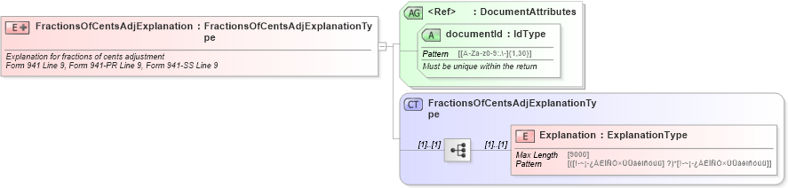 XSD Diagram of FractionsOfCentsAdjExplanation in schema fractionsofcentsadjsupportinginfo_xsd (IRS Electronic Tax Administration)