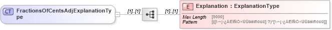 XSD Diagram of FractionsOfCentsAdjExplanationType in schema fractionsofcentsadjsupportinginfo_xsd (IRS Electronic Tax Administration)