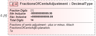 XSD Diagram of FractionsOfCentsAdjustment in schema irs941_xsd (IRS Electronic Tax Administration)