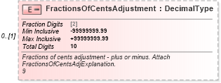 XSD Diagram of FractionsOfCentsAdjustment in schema irs941ss_xsd (IRS Electronic Tax Administration)