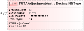 XSD Diagram of FUTAAdjustmentAmt in schema irs940pr_xsd (IRS Electronic Tax Administration)