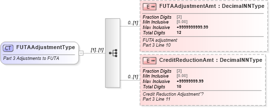 XSD Diagram of FUTAAdjustmentType in schema irs940_xsd (IRS Electronic Tax Administration)