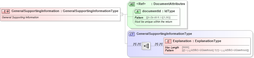 XSD Diagram of GeneralSupportingInformation in schema generalsupportinginformation_xsd (IRS Electronic Tax Administration)