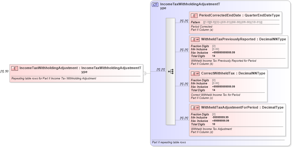 XSD Diagram of IncomeTaxWithholdingAdjustment in schema irs941c_xsd (IRS Electronic Tax Administration)