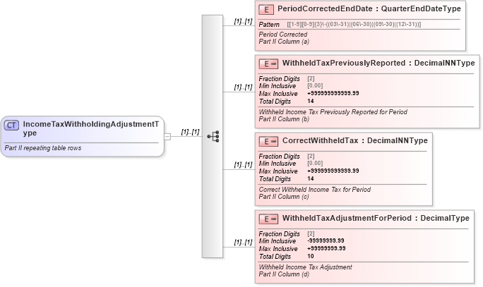XSD Diagram of IncomeTaxWithholdingAdjustmentType in schema irs941c_xsd (IRS Electronic Tax Administration)