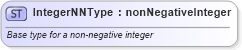 XSD Diagram of IntegerNNType in schema efiletypes_xsd (IRS Electronic Tax Administration)
