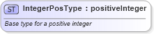 XSD Diagram of IntegerPosType in schema efiletypes_xsd (IRS Electronic Tax Administration)