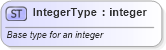 XSD Diagram of IntegerType in schema efiletypes_xsd (IRS Electronic Tax Administration)