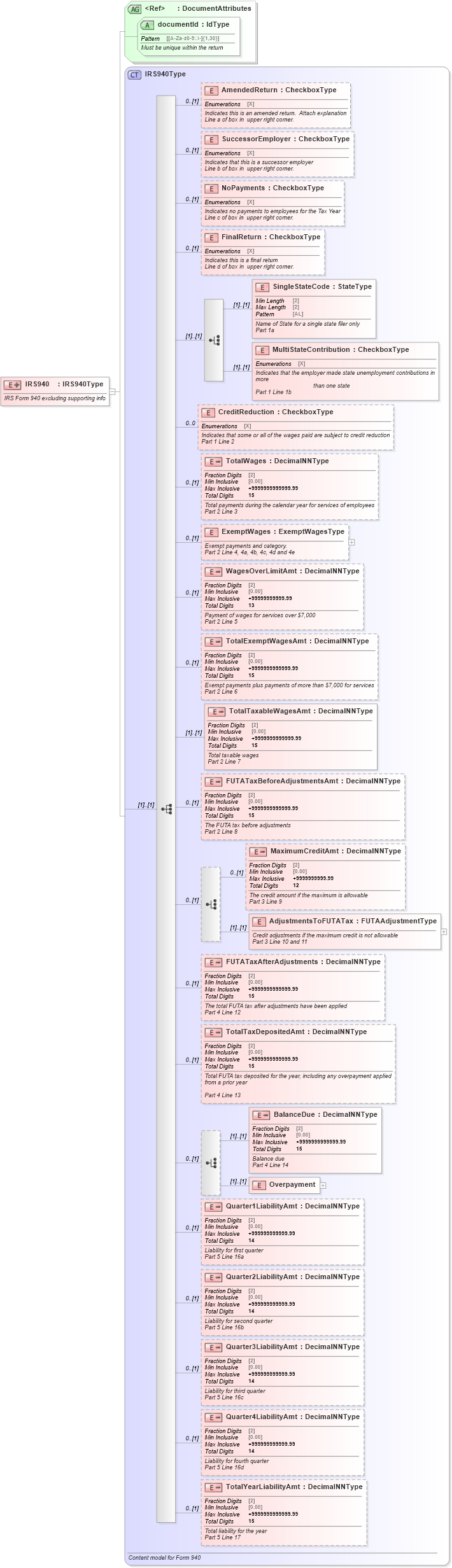 XSD Diagram of IRS940 in schema irs940_xsd (IRS Electronic Tax Administration)