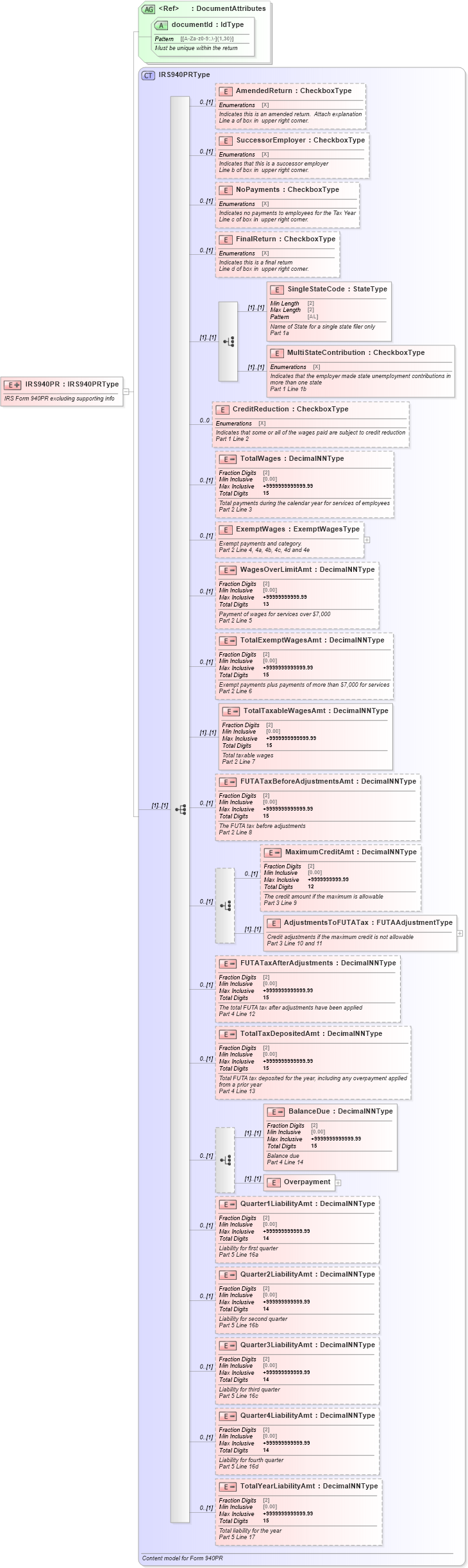 XSD Diagram of IRS940PR in schema irs940pr_xsd (IRS Electronic Tax Administration)