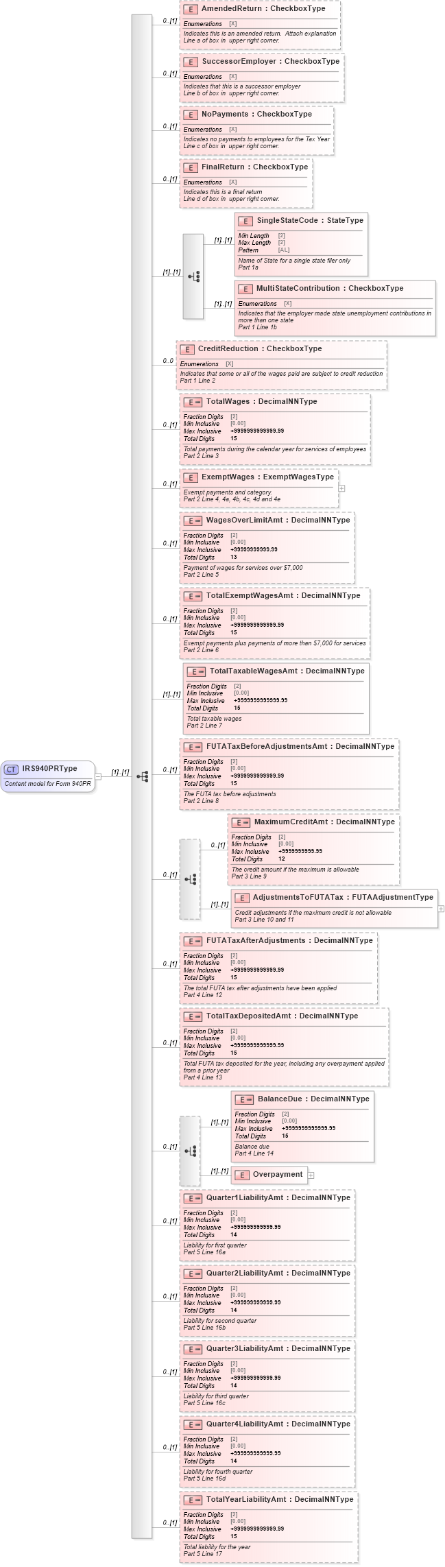XSD Diagram of IRS940PRType in schema irs940pr_xsd (IRS Electronic Tax Administration)