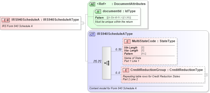 XSD Diagram of IRS940ScheduleA in schema irs940schedulea_xsd (IRS Electronic Tax Administration)
