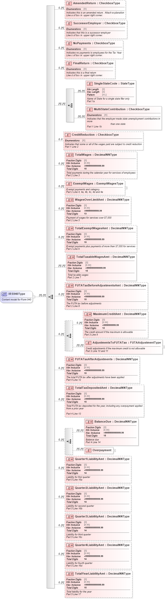 XSD Diagram of IRS940Type in schema irs940_xsd (IRS Electronic Tax Administration)