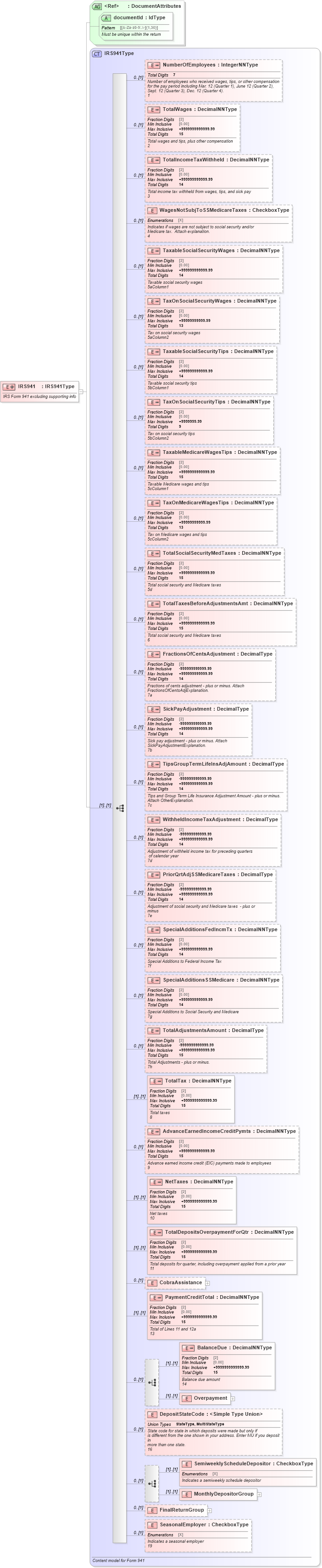 XSD Diagram of IRS941 in schema irs941_xsd (IRS Electronic Tax Administration)
