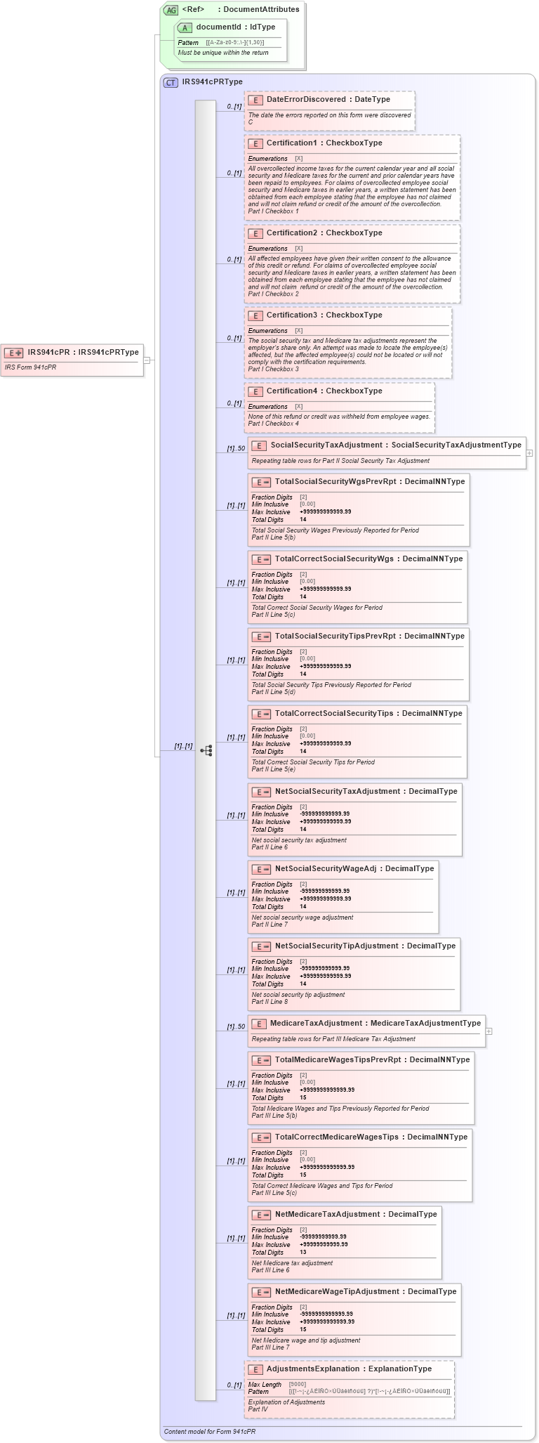 XSD Diagram of IRS941cPR in schema irs941cpr_xsd (IRS Electronic Tax Administration)